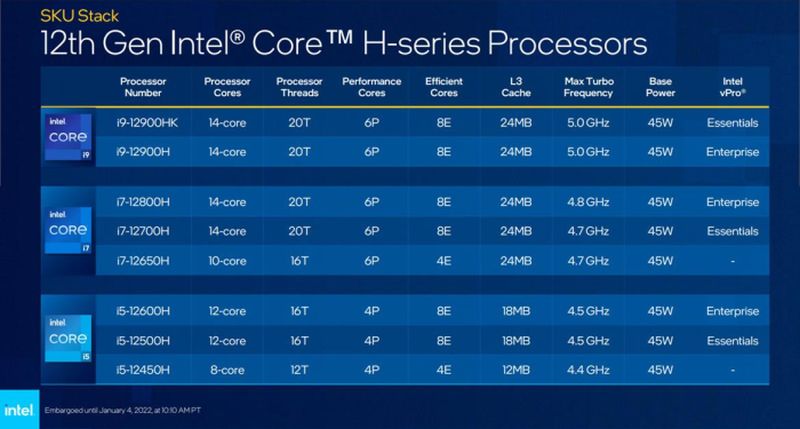 Přehled procesorů Intel Core 12. generace