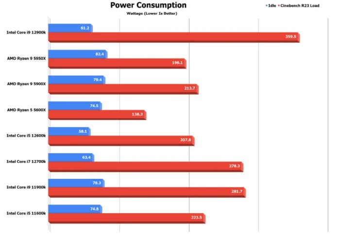 Spotřeba energie Intel Core 12. generace