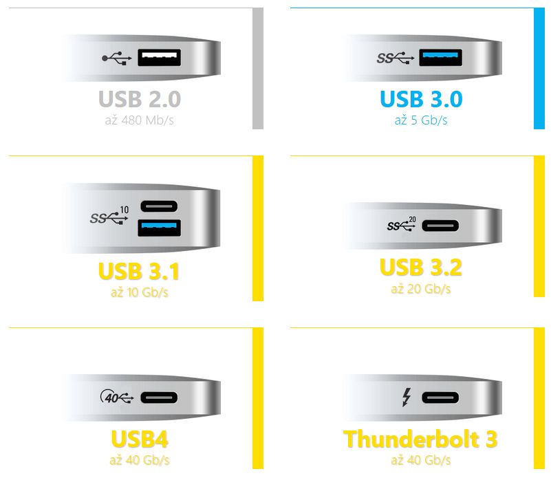 Rychlý USB-C konektor